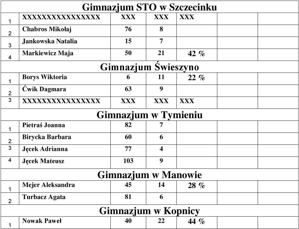 Pietraś Joanna 8 Birycka Barbara 0 Jęcek Adrianna Jęcek Mateusz 0 9 Gimnazjum