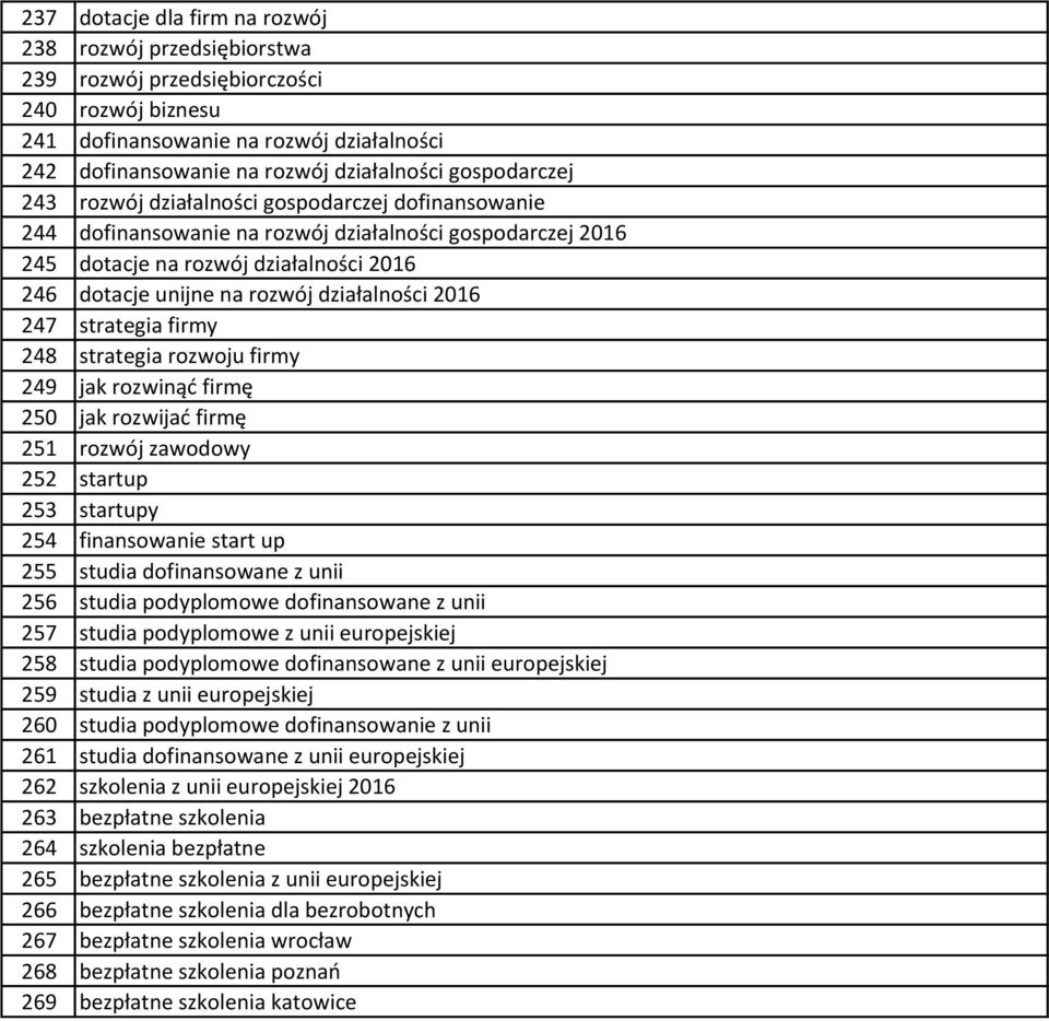 działalności 2016 247 strategia firmy 248 strategia rozwoju firmy 249 jak rozwinąć firmę 250 jak rozwijać firmę 251 rozwój zawodowy 252 startup 253 startupy 254 finansowanie start up 255 studia