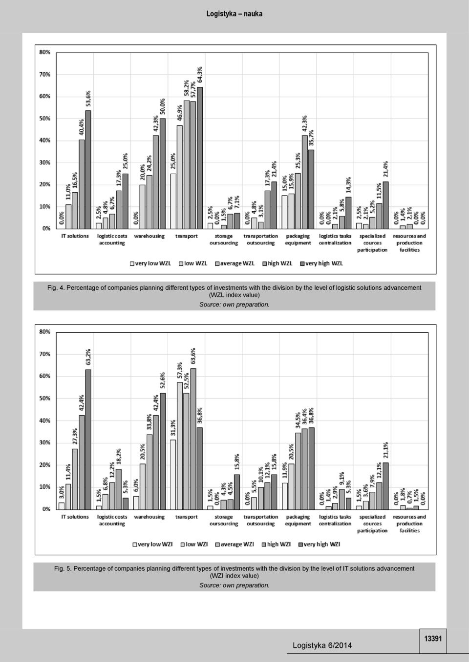 division by the level of logistic solutions advancement (WZL index value) Fig.