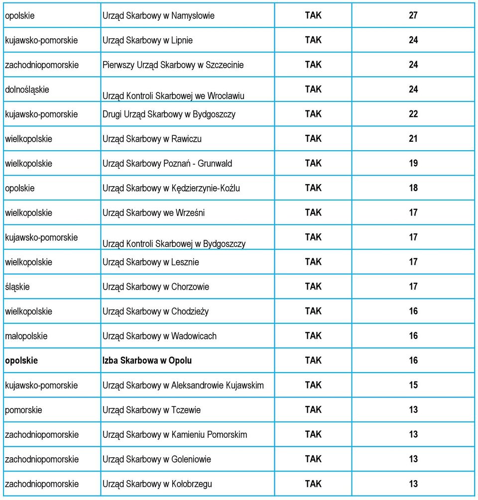 kujawsko- Urząd Kontroli Skarbowej w Bydgoszczy TAK 17 Urząd Skarbowy w Lesznie TAK 17 Urząd Skarbowy w Chorzowie TAK 17 Urząd Skarbowy w Chodzieży TAK 16 Urząd Skarbowy w Wadowicach TAK 16 opolskie