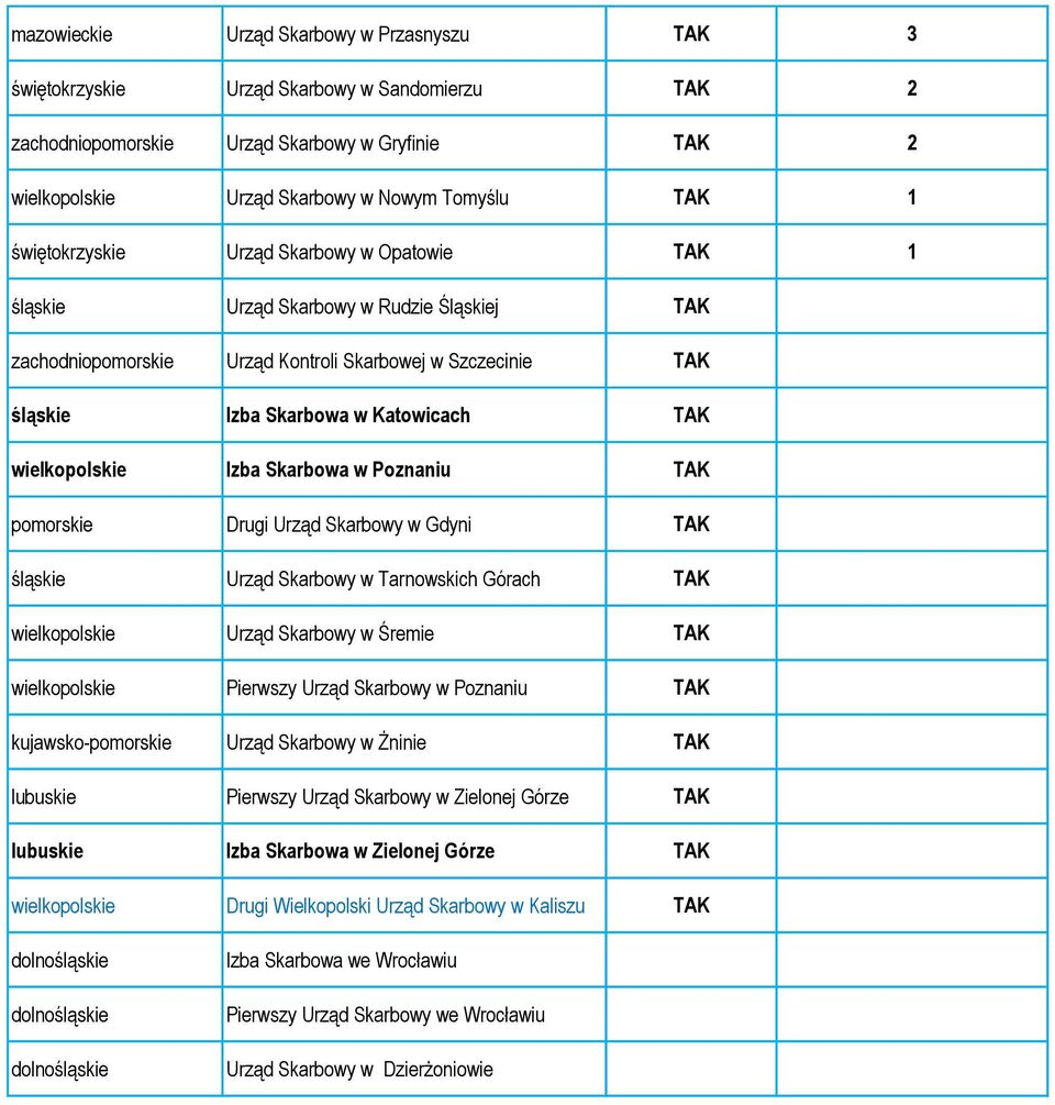 TAK Urząd Skarbowy w Tarnowskich Górach TAK Urząd Skarbowy w Śremie TAK Pierwszy Urząd Skarbowy w Poznaniu TAK kujawsko- Urząd Skarbowy w Żninie TAK Pierwszy Urząd Skarbowy w Zielonej Górze TAK