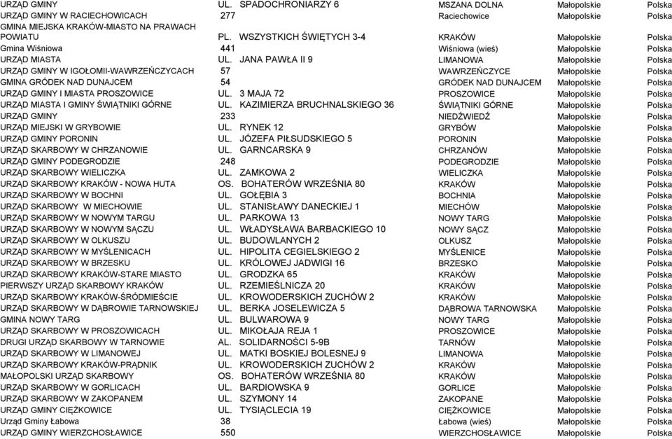 JANA PAWŁA II 9 LIMANOWA Małopolskie Polska URZĄD GMINY W IGOŁOMII-WAWRZEŃCZYCACH 57 WAWRZEŃCZYCE Małopolskie Polska GMINA GRÓDEK NAD DUNAJCEM 54 GRÓDEK NAD DUNAJCEM Małopolskie Polska URZĄD GMINY I