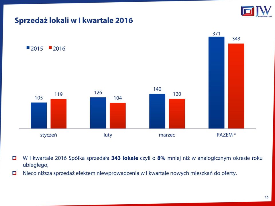 lokale czyli o 8% mniej niż w analogicznym okresie roku ubiegłego, Nieco