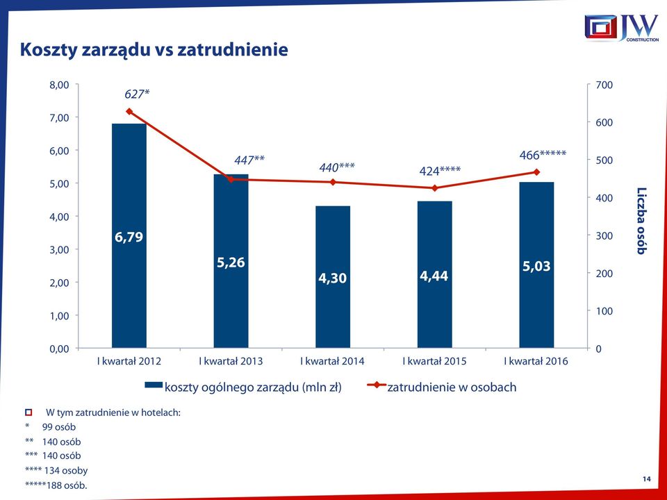 2013 I kwartał 2014 I kwartał 2015 I kwartał 2016 0 koszty ogólnego zarządu (mln zł) zatrudnienie w