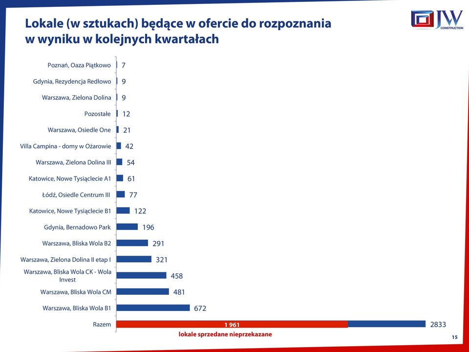 III Katowice, Nowe Tysiąclecie B1 Gdynia, Bernadowo Park Warszawa, Bliska Wola B2 Warszawa, Zielona Dolina II etap I 7 9 9 12 21 42 54 61 77 122 196 291