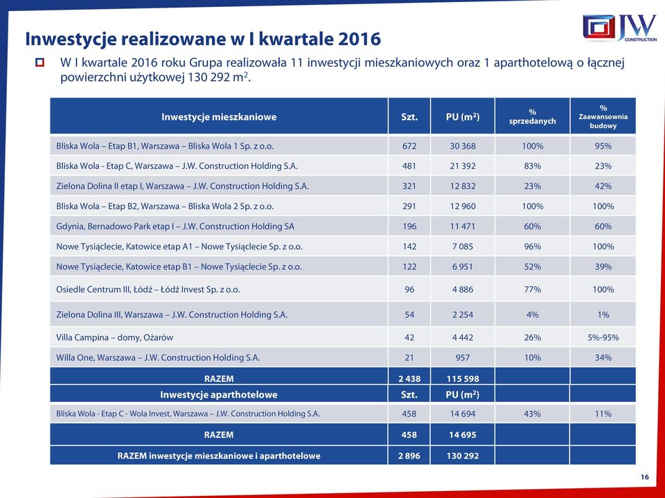 A. 481 21 392 83% 23% Zielona Dolina II etap I, Warszawa J.W. Construction Holding S.A. 321 12 832 23% 42% Bliska Wola Etap B2, Warszawa Bliska Wola 2 Sp. z o.o. 291 12 960 100% 100% Gdynia, Bernadowo Park etap I J.