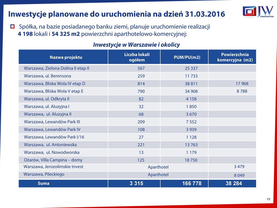 lokali ogółem PUM/PU(m2) Warszawa, Zielona Dolina II etap II 567 25 337 Warszawa, ul.