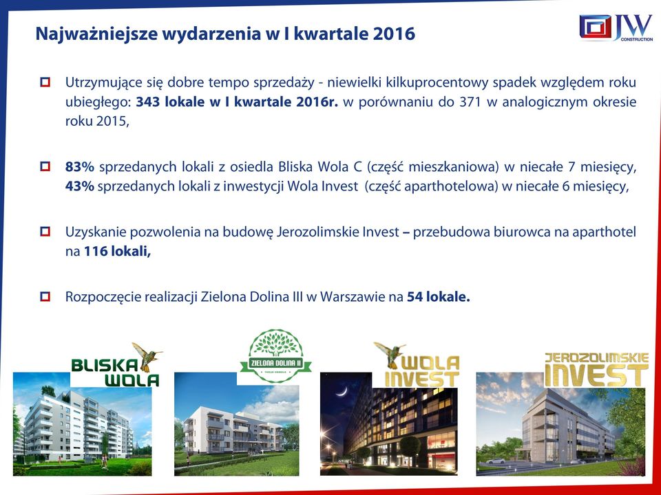 w porównaniu do 371 w analogicznym okresie roku 2015, 83% sprzedanych lokali z osiedla Bliska Wola C (część mieszkaniowa) w niecałe 7 miesięcy,