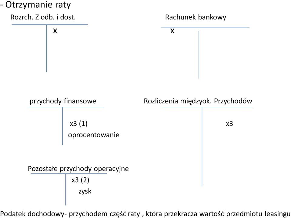 Przychodów x3 (1) oprocentowanie x3 Pozostałe przychody operacyjne