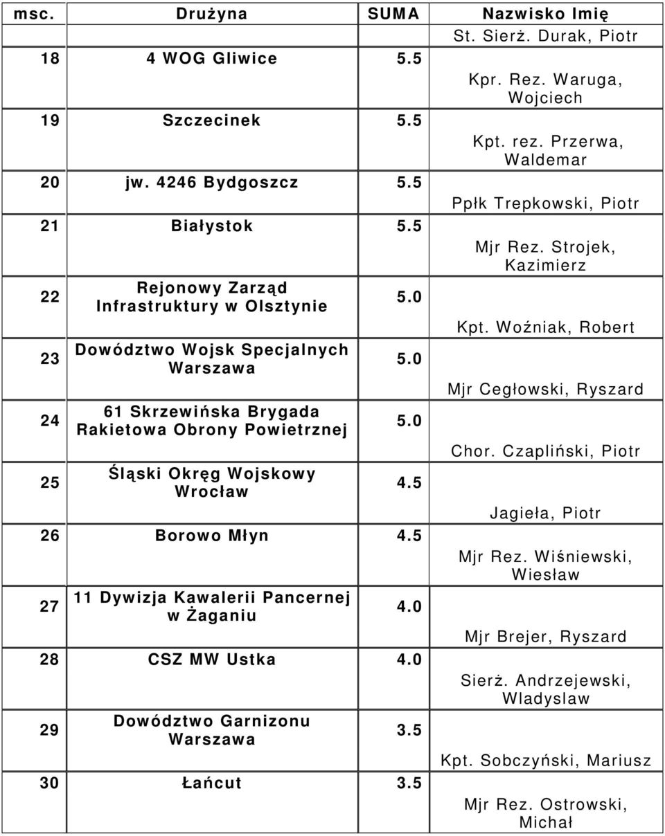 Woźniak, Robert 23 Dowództwo Wojsk Specjalnych Mjr Cegłowski, Ryszard 24 61 Skrzewińska Brygada Rakietowa Obrony Powietrznej Chor. Czapliński, Piotr 25 Śląski Okręg Wojskowy Wrocław 4.