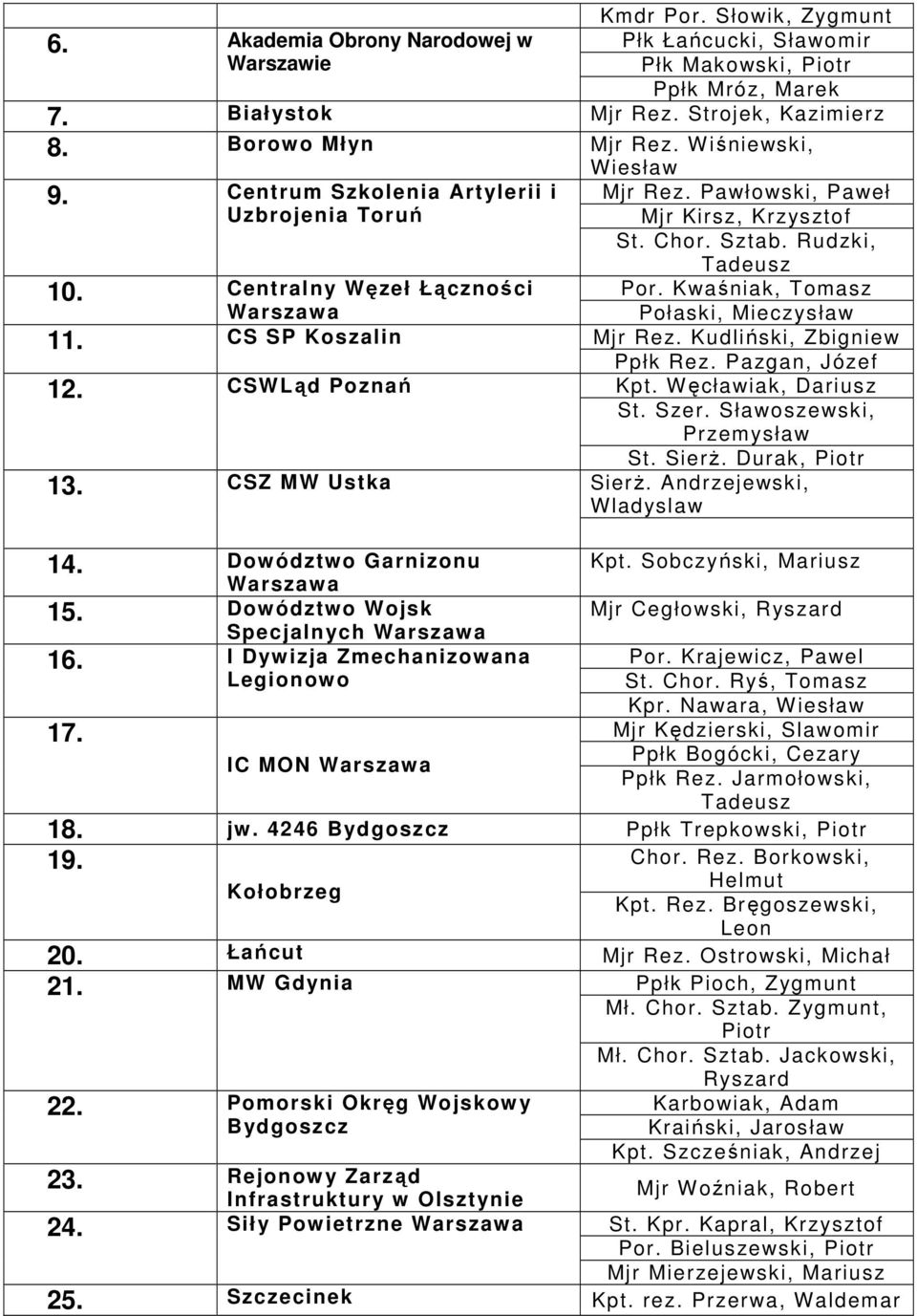 Dowództwo Wojsk Specjalnych Mjr Rez. Pawłowski, Paweł Mjr Kirsz, Krzysztof St. Chor. Sztab. Rudzki, Por. Kwaśniak, Tomasz Połaski, Mieczysław Mjr Rez. Kudliński, Zbigniew Ppłk Rez. Pazgan, Józef Kpt.