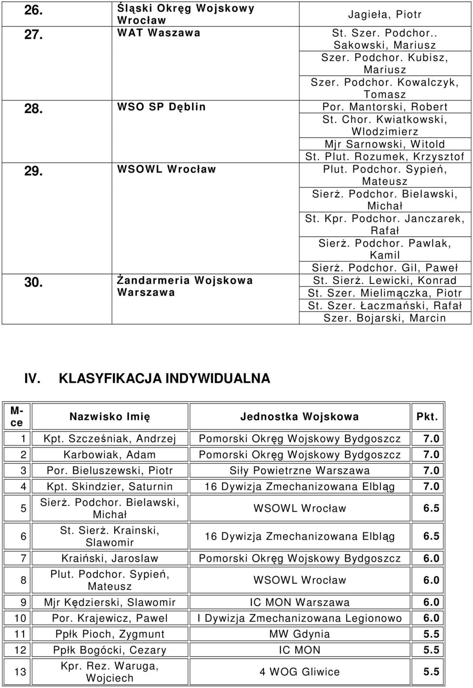 Kpr. Podchor. Janczarek, Rafał SierŜ. Podchor. Pawlak, Kamil SierŜ. Podchor. Gil, Paweł St. SierŜ. Lewicki, Konrad St. Szer. Mielimączka, Piotr St. Szer. Łaczmański, Rafał Szer. Bojarski, Marcin IV.