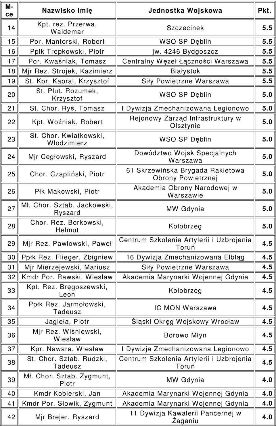 Ryś, Tomasz I Dywizja Zmechanizowana Legionowo 22 Kpt. Woźniak, Robert 23 St. Chor. Kwiatkowski, Wlodzimierz 24 Mjr Cegłowski, Ryszard 25 Chor. Czapliński, Piotr 26 Płk Makowski, Piotr 27 28 Mł. Chor. Sztab.