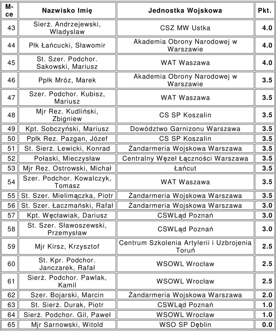 Sobczyński, Mariusz Dowództwo Garnizonu 3.5 50 Ppłk Rez. Pazgan, Józef CS SP Koszalin 3.5 51 St. SierŜ. Lewicki, Konrad śandarmeria Wojskowa 3.5 52 Połaski, Mieczysław Centralny Węzeł Łączności 3.