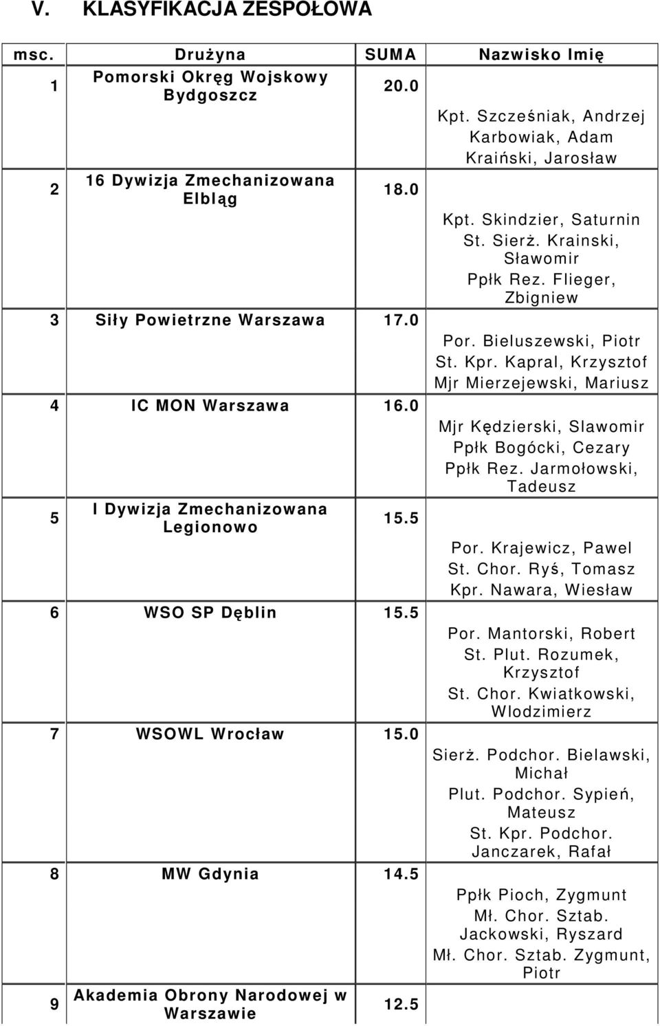 0 Mjr Kędzierski, Slawomir Ppłk Bogócki, Cezary Ppłk Rez. Jarmołowski, 5 I Dywizja Zmechanizowana Legionowo 15.5 Por. Krajewicz, Pawel St. Chor. Ryś, Tomasz Kpr. Nawara, Wiesław 6 WSO SP Dęblin 15.