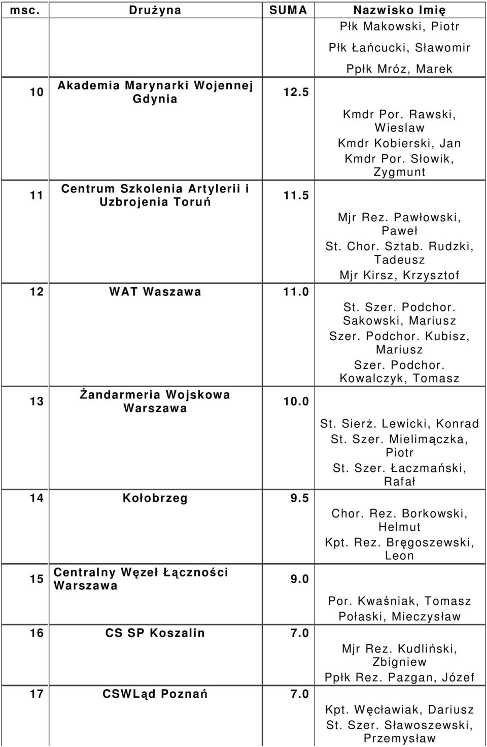 Słowik, Zygmunt Mjr Rez. Pawłowski, Paweł St. Chor. Sztab. Rudzki, Mjr Kirsz, Krzysztof St. Szer. Podchor. Sakowski, Mariusz Szer. Podchor. Kubisz, Mariusz Szer. Podchor. Kowalczyk, Tomasz St. SierŜ.