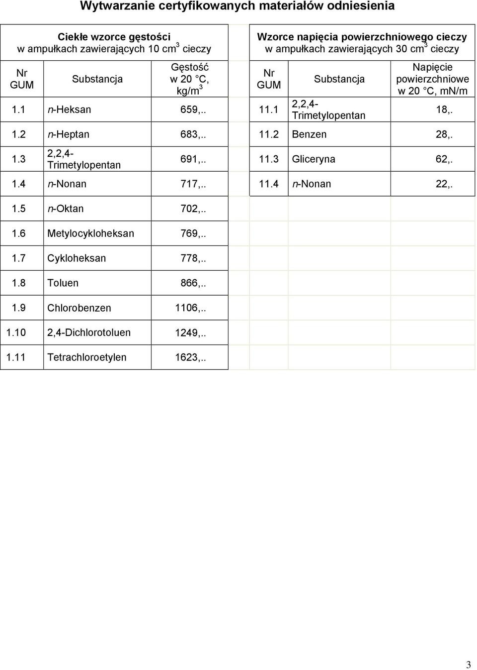 1 Substancja 2,2,4- Trimetylopentan Napięcie powierzchniowe w 20 C, mn/m 1.2 n-heptan 683,.. 11.2 Benzen 28,. 1.3 2,2,4- Trimetylopentan 18,. 691,.. 11.3 Gliceryna 62,.