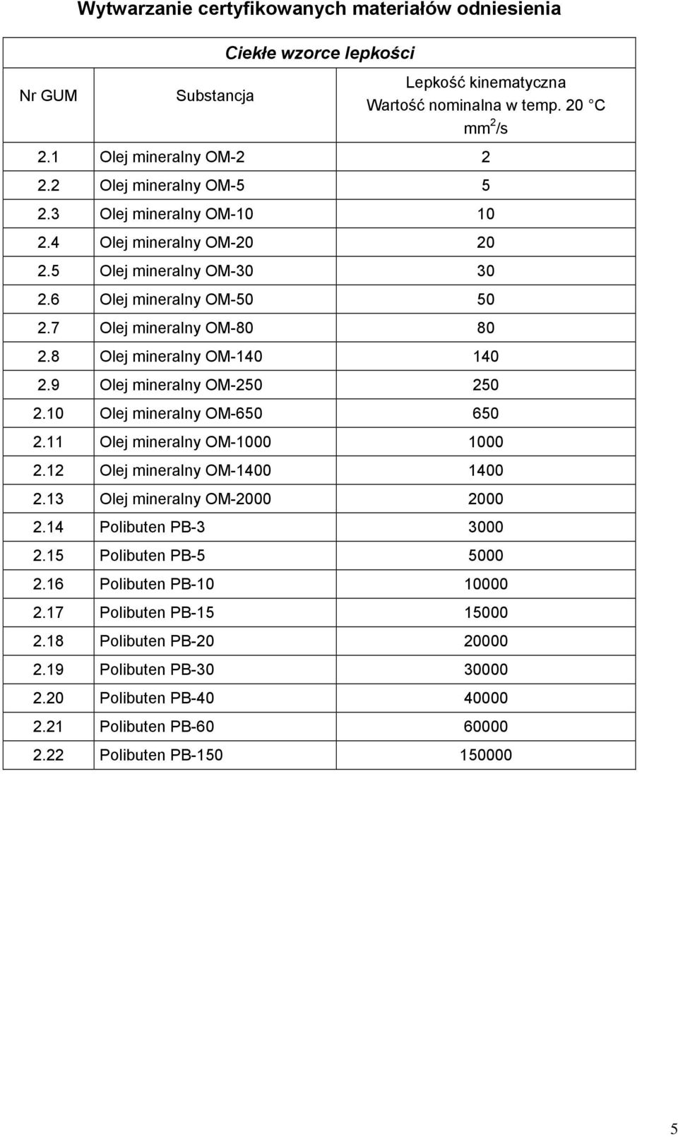 8 Olej mineralny OM-140 140 2.9 Olej mineralny OM-250 250 2.10 Olej mineralny OM-650 650 2.11 Olej mineralny OM-1000 1000 2.12 Olej mineralny OM-1400 1400 2.13 Olej mineralny OM-2000 2000 2.