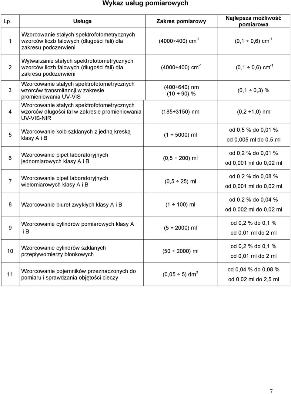 4 Wytwarzanie stałych spektrofotometrycznych wzorców liczb falowych (długości fali) dla zakresu podczerwieni Wzorcowanie stałych spektrofotometrycznych wzorców transmitancji w zakresie promieniowania