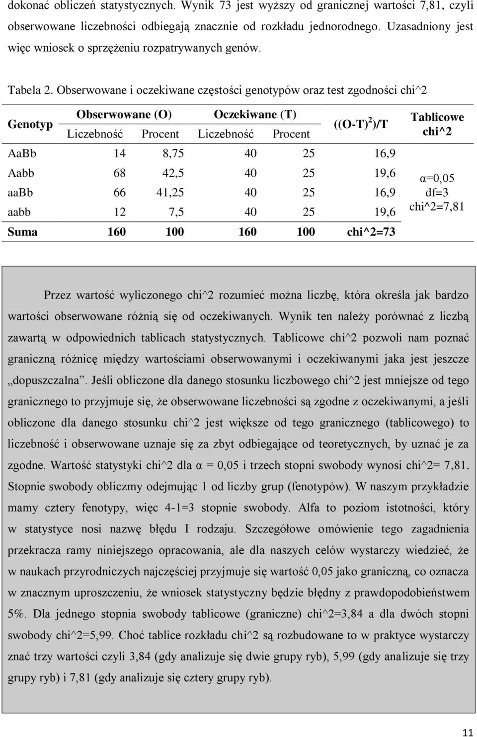 Obserwowane i oczekiwane częstości genotypów oraz test zgodności chi^2 Genotyp Obserwowane (O) Oczekiwane (T) Liczebność Procent Liczebność Procent ((O-T) 2 )/T AaBb 14 8,75 40 25 16,9 Aabb 68 42,5