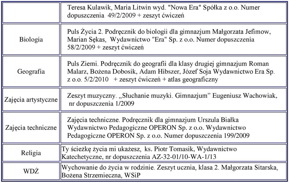 Podręcznik do geografii dla klasy drugiej gimnazjum Roman Malarz, Bożena Dobosik, Adam Hibszer, Józef Soja Wydawnictwo Era Sp. z o.o. 5/2/2010 + zeszyt ćwiczeń + atlas geograficzny Zeszyt muzyczny.