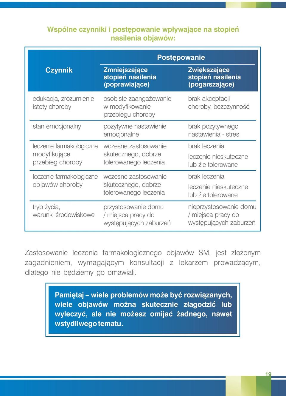 modyfikowanie przebiegu choroby pozytywne nastawienie emocjonalne wczesne zastosowanie skutecznego, dobrze tolerowanego leczenia wczesne zastosowanie skutecznego, dobrze tolerowanego leczenia