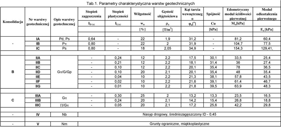 tarcia wewnętrzneg o Spójność Edometryczny moduł ściśliwości pierwotnej I D (x) I L(x) w n r o j u [ o ] Cu M o [kpa] Moduł odkształcenia pierwotnego [%] [T/m 3 ] [kpa] E o [kpa] - B C IA Pd, Ps