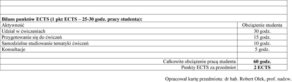 studiowanie tematyki ćwiczeń Konsultacje Obciążenie studenta 30 godz. 15 godz. 10 godz.