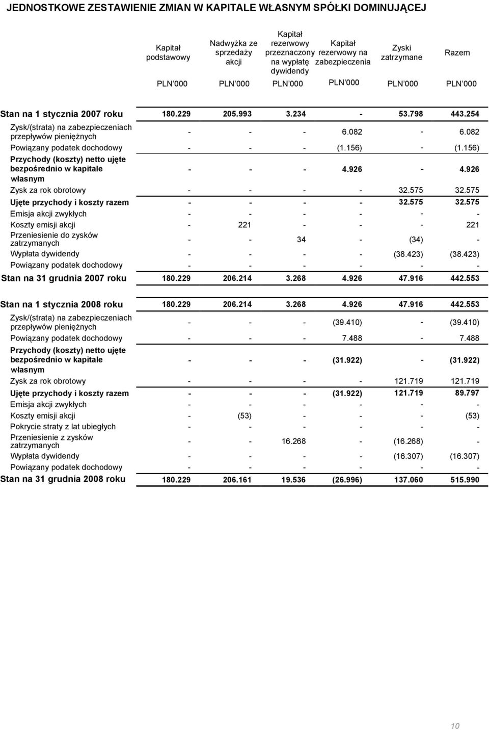 082 Powiązany podatek dochodowy - - - (1.156) - (1.156) Przychody (koszty) netto ujęte bezpośrednio w kapitale - - - 4.926-4.926 własnym Zysk za rok obrotowy - - - - 32.575 32.