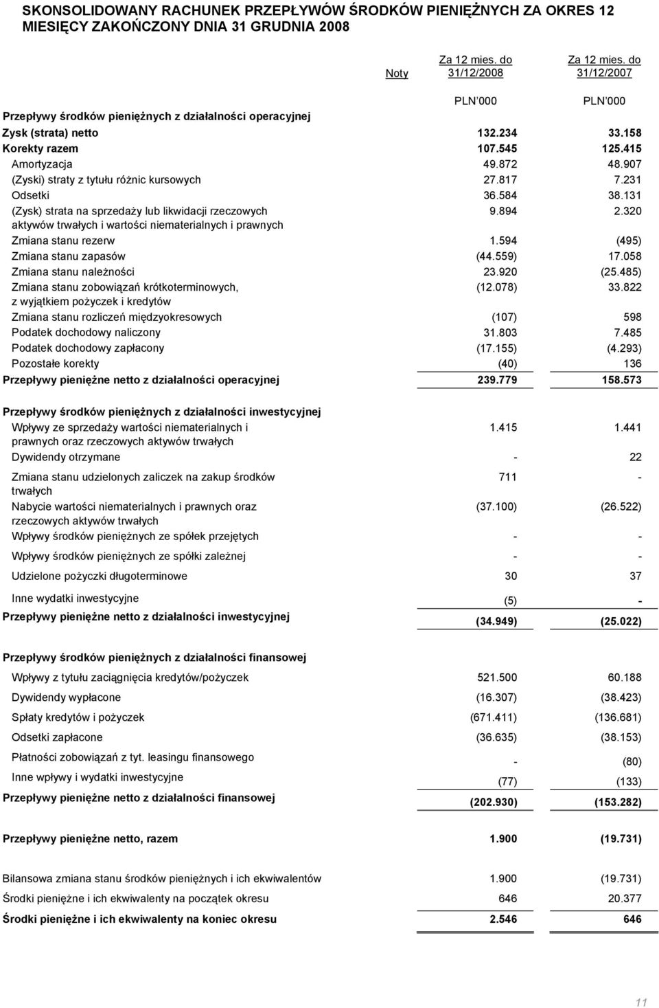 817 7.231 Odsetki 36.584 38.131 (Zysk) strata na sprzedaży lub likwidacji rzeczowych 9.894 2.320 aktywów trwałych i wartości niematerialnych i prawnych Zmiana stanu rezerw 1.