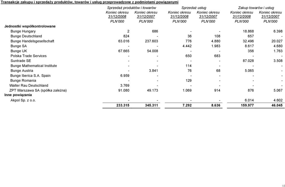 008 - - 356 1.763 Polska Trade Services - - 650 683 - - Suntrade SE - - - - 87.028 3.508 Bunge Mathematical Institute - - 114 - - - Bunge Austria - 3.841 76 68 5.065 - Bunge Iberica S.A. Spain 6.