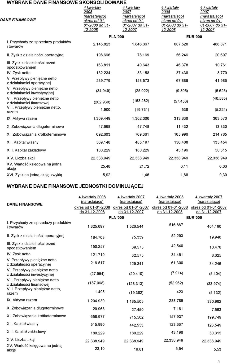 (narastająco) okres od 01-01-2008 do 31-12-2008 EUR 000 4 kwartały 2007 (narastająco) okres od 01-01-2007 do 31-12-2007 2.145.823 1.846.367 607.520 488.871 II. Zysk z działalności operacyjnej 198.