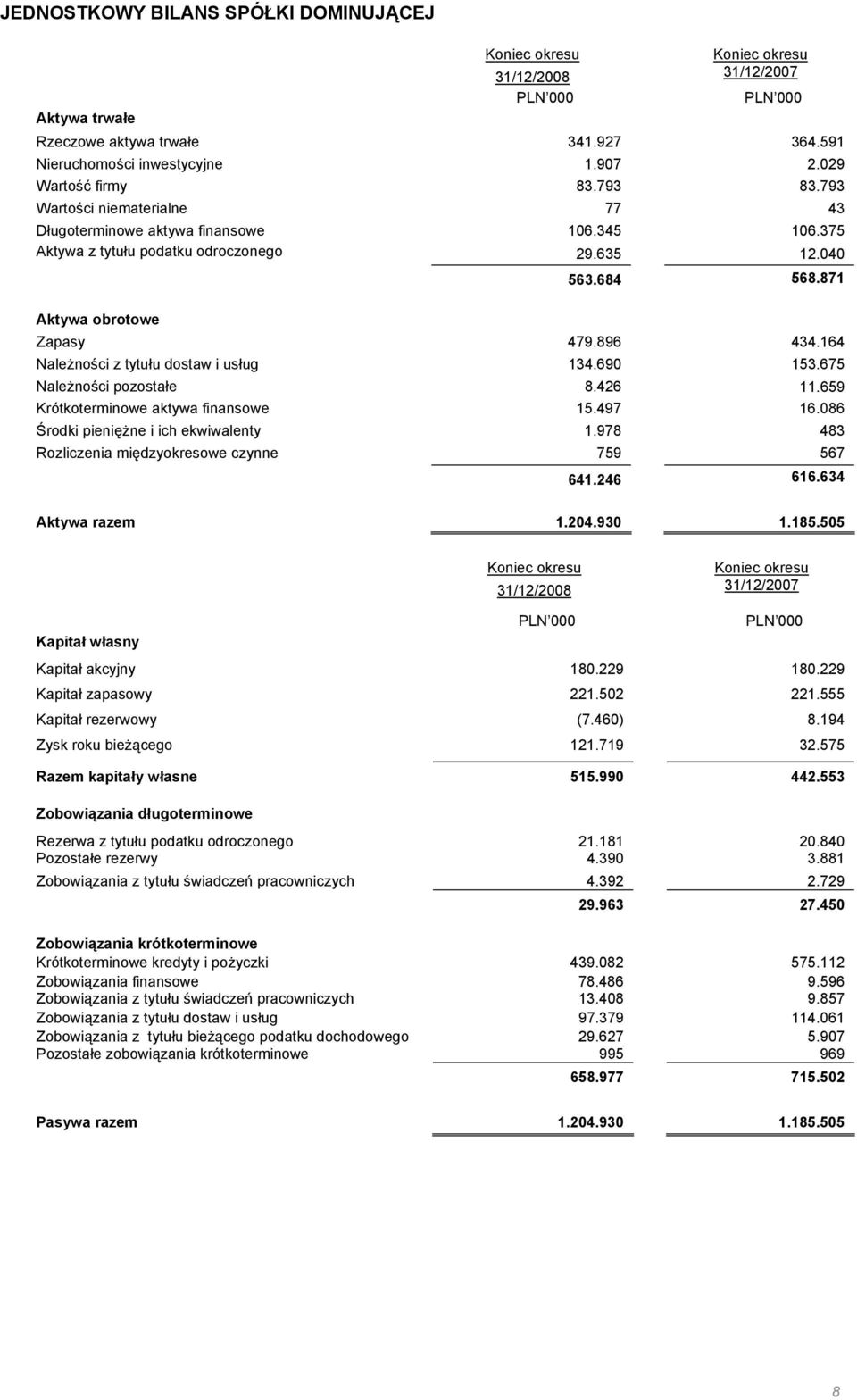 164 Należności z tytułu dostaw i usług 134.690 153.675 Należności pozostałe 8.426 11.659 Krótkoterminowe aktywa finansowe 15.497 16.086 Środki pieniężne i ich ekwiwalenty 1.