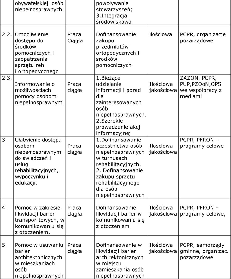 Integracja środowiskowa Dofinansowanie zakupu przedmiotów ortopedycznych i srodków pomocniczych 1.BieŜące udzielanie informacji i porad dla zainteresowanych. 2.