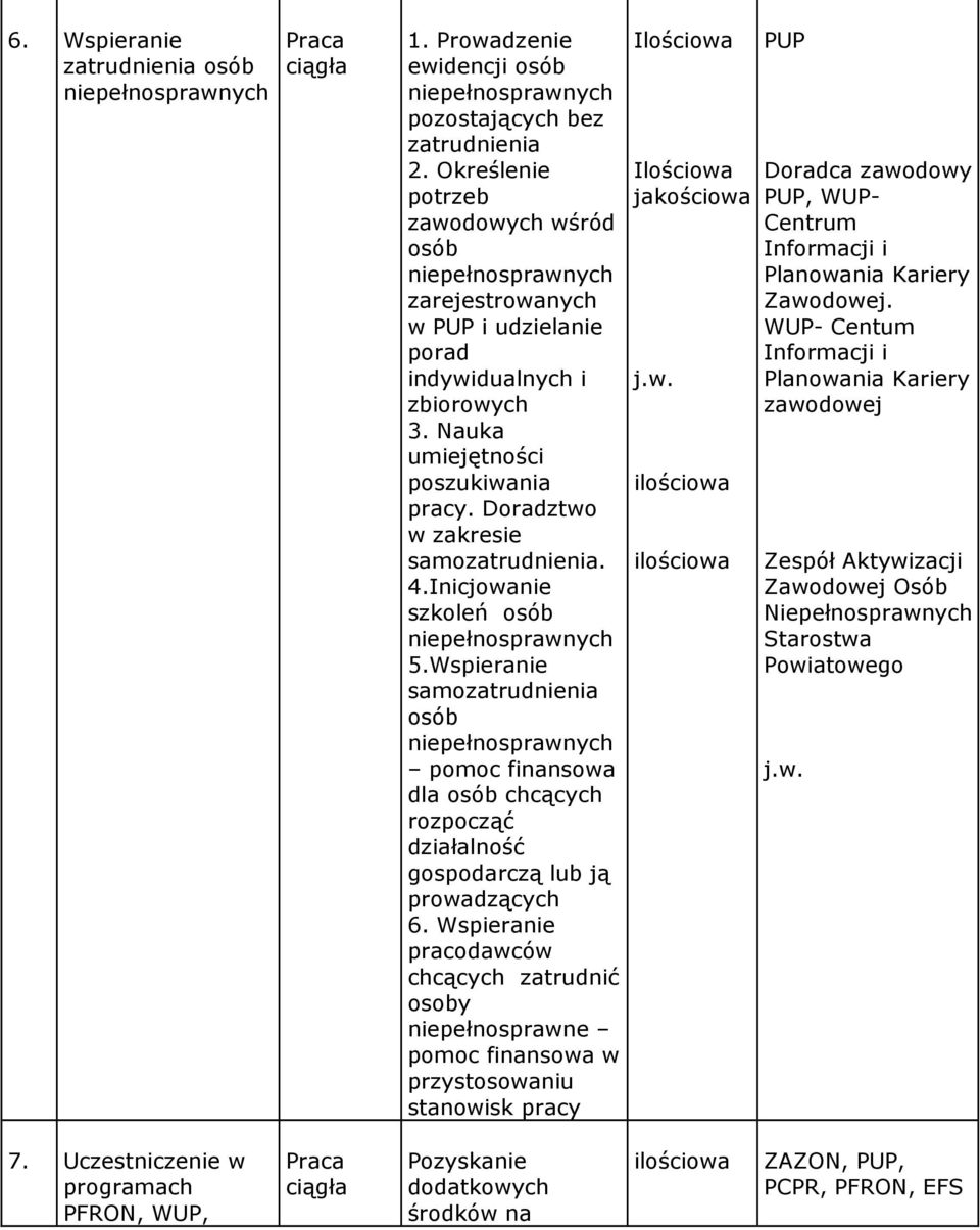 Wspieranie samozatrudnienia pomoc finansowa dla chcących rozpocząć działalność gospodarczą lub ją prowadzących 6.