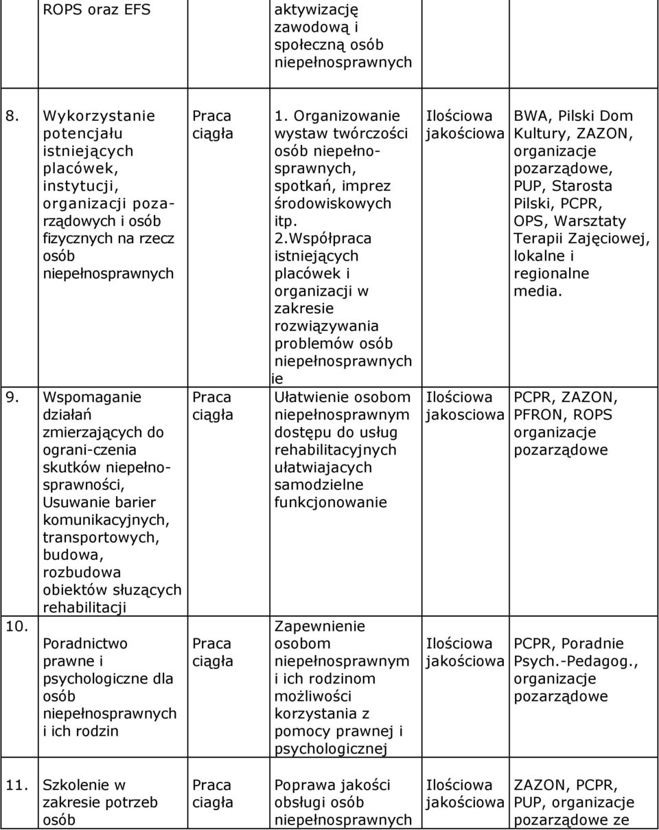 Poradnictwo prawne i psychologiczne dla i ich rodzin 1. Organizowanie wystaw twórczości, spotkań, imprez środowiskowych itp. 2.