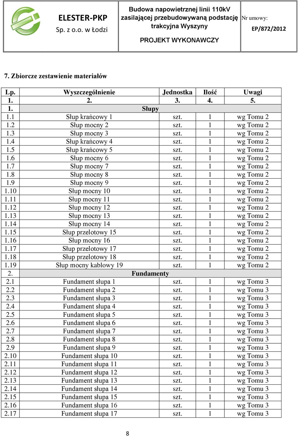 1 wg Tomu 2 1.5 Słup krańcowy 5 szt. 1 wg Tomu 2 1.6 Słup mocny 6 szt. 1 wg Tomu 2 1.7 Słup mocny 7 szt. 1 wg Tomu 2 1.8 Słup mocny 8 szt. 1 wg Tomu 2 1.9 Słup mocny 9 szt. 1 wg Tomu 2 1.10 Słup mocny 10 szt.