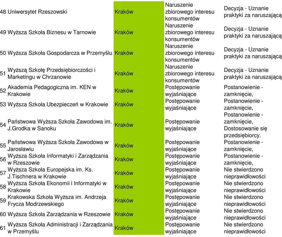 Grodka w Sanoku 55 Jarosławiu Wyższa Szkoła Informatyki i Zarządzania 56 w Rzeszowie Wyższa Szkoła Europejska im. Ks. 57 J.