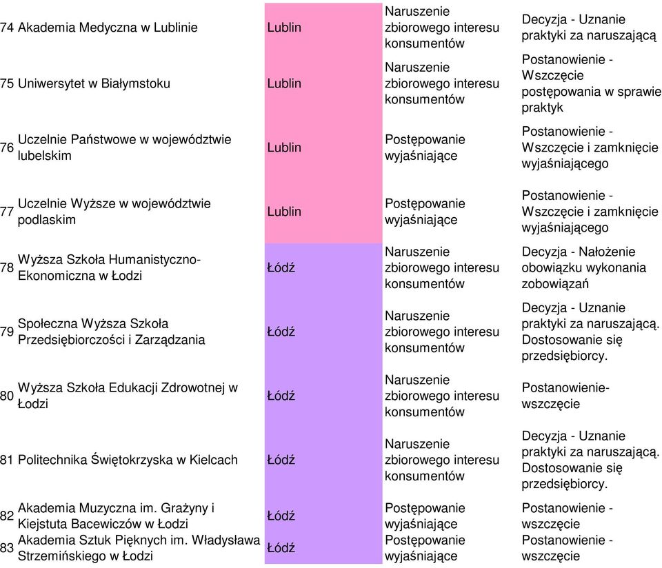 w Łodzi Łódź Łódź Łódź 81 Politechnika Świętokrzyska w Kielcach Łódź Akademia Muzyczna im.