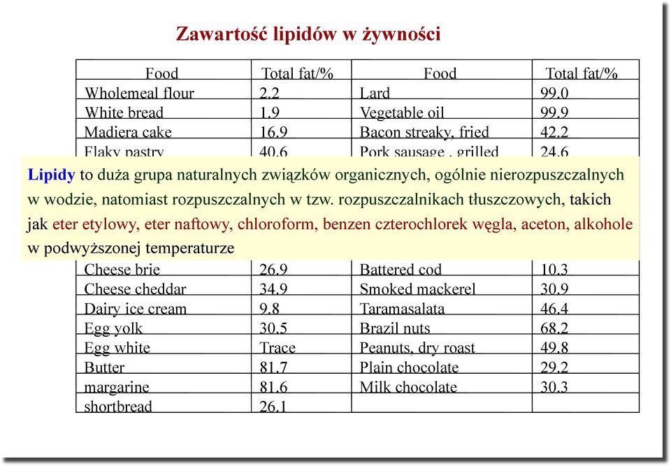 0 w wodzie, natomiast rozpuszczalnych w tzw. rozpuszczalnikach t#uszczowych, takich Human milk 4.1 Roast chicken 5.4 jak eter etylowy, Soya milk eter naftowy, chloroform, 1.