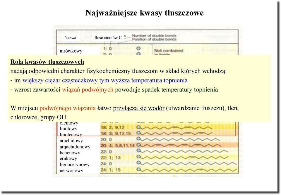 odpowiedni charakter fizykochemiczny t#uszczom w sk#ad których wchodz%: - im wi&kszy ci&$ar cz%steczkowy tym wy$sza temperatura topnienia - wzrost