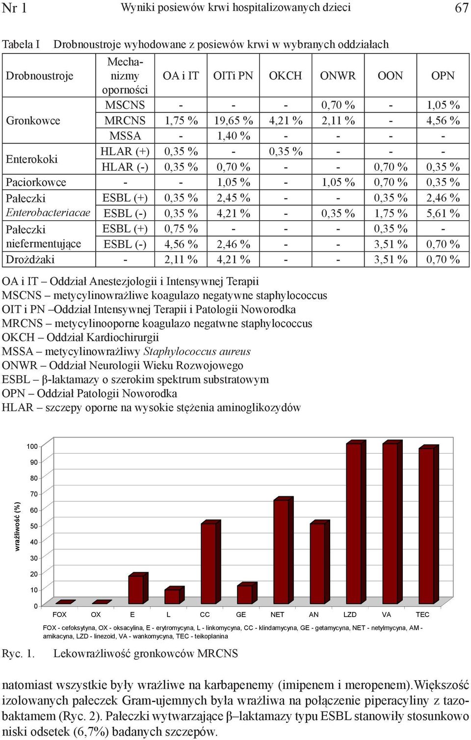 - - 1,05 % - 1,05 % 0,70 % 0,35 % Pałeczki ESBL (+) 0,35 % 2,45 % - - 0,35 % 2,46 % Enterobacteriacae ESBL (-) 0,35 % 4,21 % - 0,35 % 1,75 % 5,61 % Pałeczki ESBL (+) 0,75 % - - - 0,35 % -