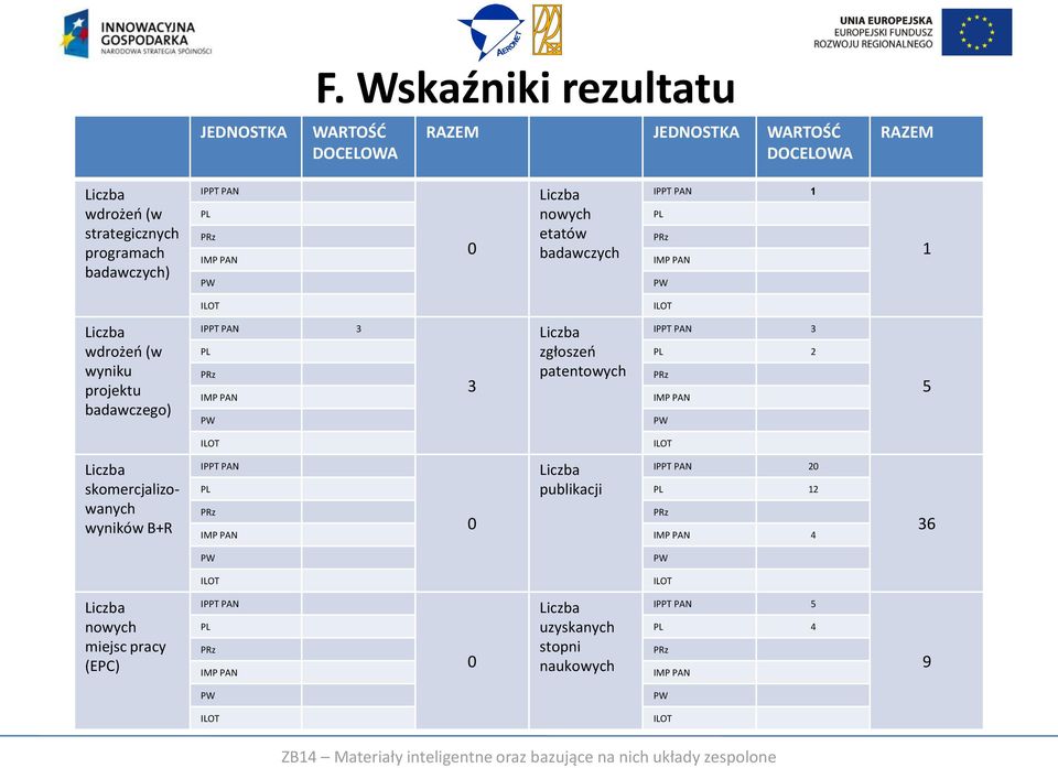 IPPT PAN PL IMP PAN 0 nowych etatów badawczych IPPT PAN 1 PL IMP PAN 1 wdrożeo (w wyniku projektu badawczego)