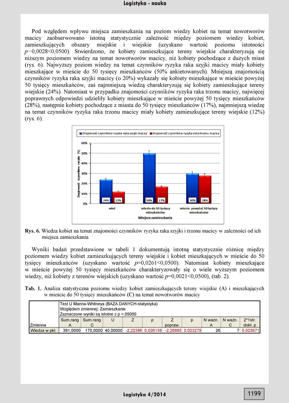 Stwierdzono, że kobiety zamieszkujące tereny wiejskie charakteryzują się niższym poziomem wiedzy na temat nowotworów macicy, niż kobiety pochodzące z dużych miast (rys. 6).