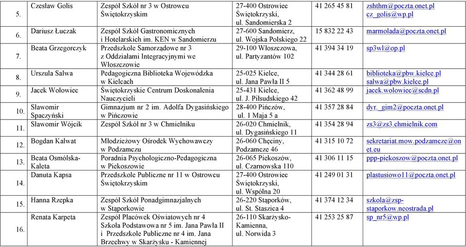 Partyzantów 102 Włoszczowie Urszula Salwa Pedagogiczna Biblioteka Wojewódzka 25-025 Kielce, ul. Jana Pawła II 5 Jacek Wołowiec Świętokrzyskie Centrum Doskonalenia 25-431 Kielce, Nauczycieli ul. J. Piłsudskiego 42 Sławomir Gimnazjum nr 2 im.