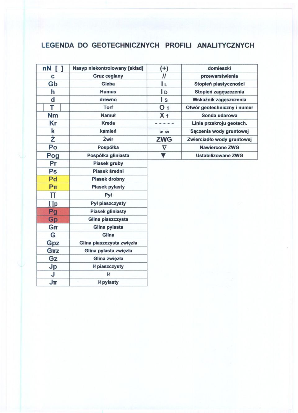 k kamien Saczenia wody gruntowej Z Zwir ZWG Zwierciadlowody gruntowej Po Pospólka V NawierconeZWG Pog Pospólka gliniasta Ustabilizowane ZWG Pr Piasekgruby Ps Piasek sredni Pd