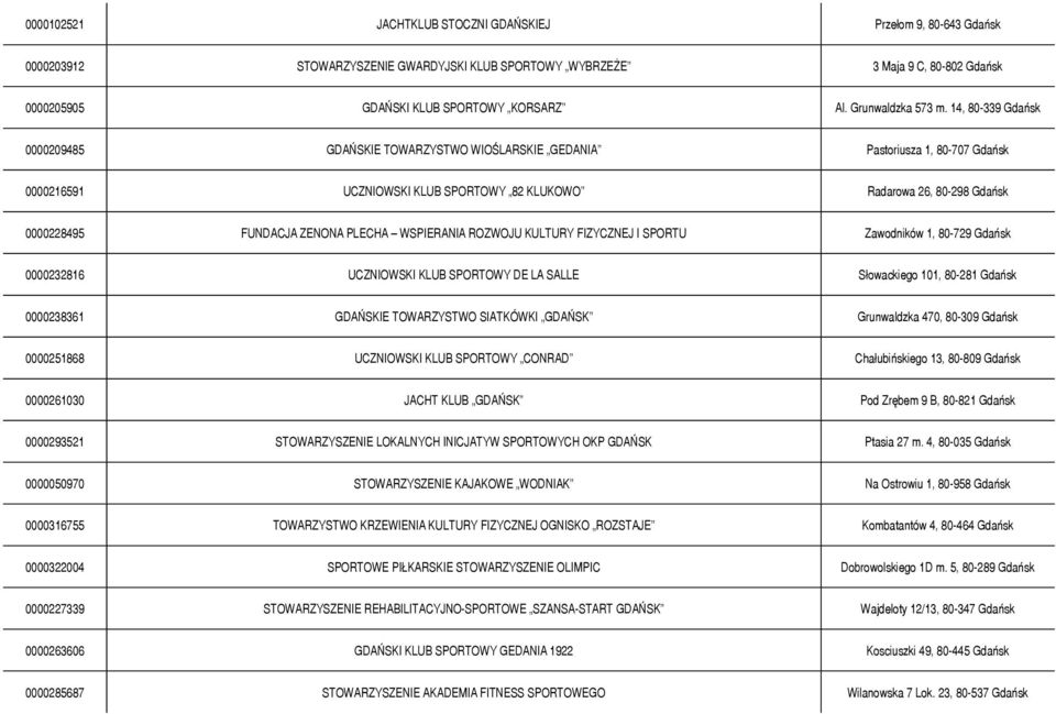 14, 80-339 Gdańsk 0000209485 GDAŃSKIE TOWARZYSTWO WIOŚLARSKIE GEDANIA Pastoriusza 1, 80-707 Gdańsk 0000216591 UCZNIOWSKI KLUB SPORTOWY 82 KLUKOWO Radarowa 26, 80-298 Gdańsk 0000228495 FUNDACJA ZENONA