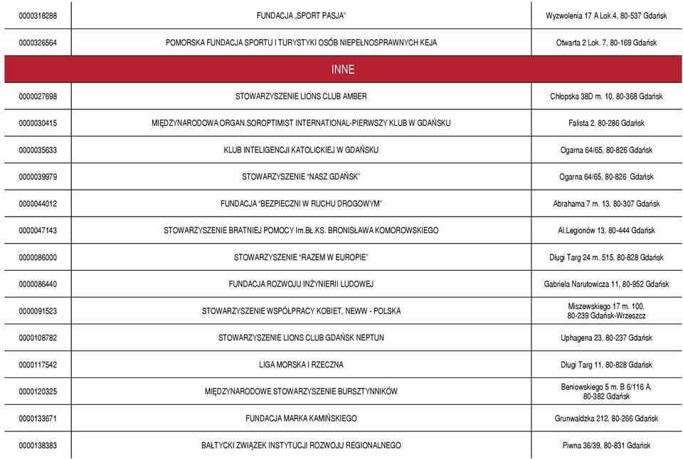 SOROPTIMIST INTERNATIONAL-PIERWSZY KLUB W GDAŃSKU Falista 2, 80-286 Gdańsk 0000035633 KLUB INTELIGENCJI KATOLICKIEJ W GDAŃSKU Ogarna 64/65, 80-826 Gdańsk 0000039979 STOWARZYSZENIE NASZ GDAŃSK Ogarna