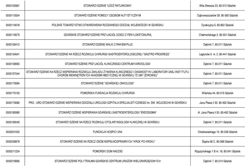 STOWARZYSZENIE WALKI Z RAKIEM PŁUC Dębinki 7, 80-211 Gdańsk 0000134641 STOWARZYSZENIE NA RZECZ ROZWOJU CHIRURGII GASTROENTEROLOGICZNEJ GASTRO-PROGRESS Legionów 6 m.