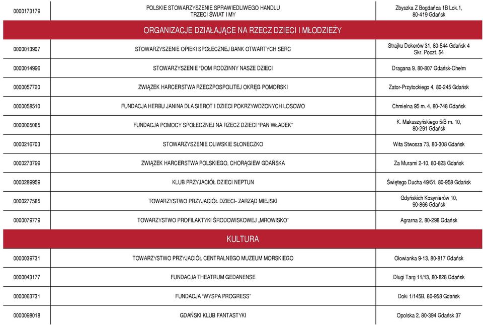 54 0000014996 STOWARZYSZENIE DOM RODZINNY NASZE DZIECI Dragana 9, 80-807 Gdańsk-Chełm 0000057720 ZWIĄZEK HARCERSTWA RZECZPOSPOLITEJ OKRĘG POMORSKI Zator-Przytockiego 4, 80-245 Gdańsk 0000058510